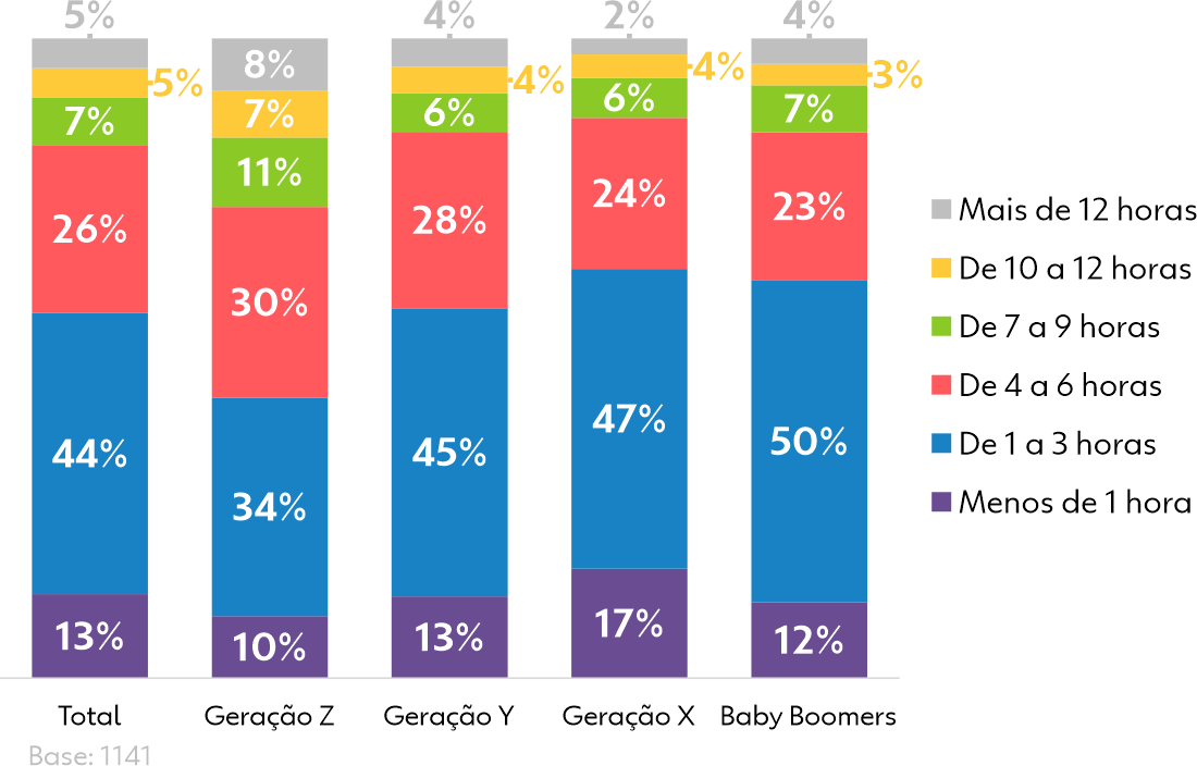 Infográfico mostrando tempo médio diário em redes sociais por faixa etária